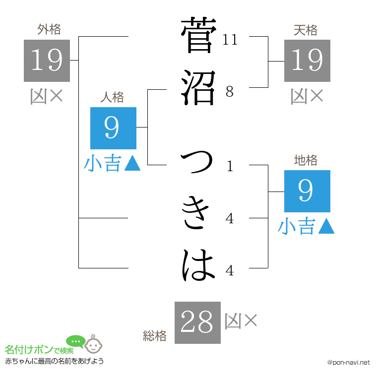 菅沼 つきはさんの姓名判断結果