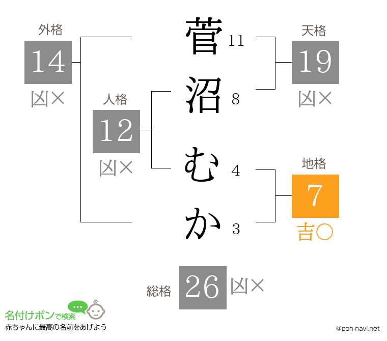 菅沼 むかさんの姓名判断結果