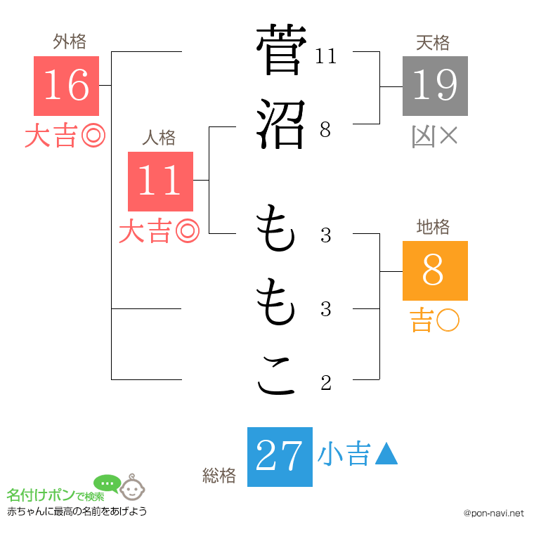 菅沼 ももこさんの姓名判断結果