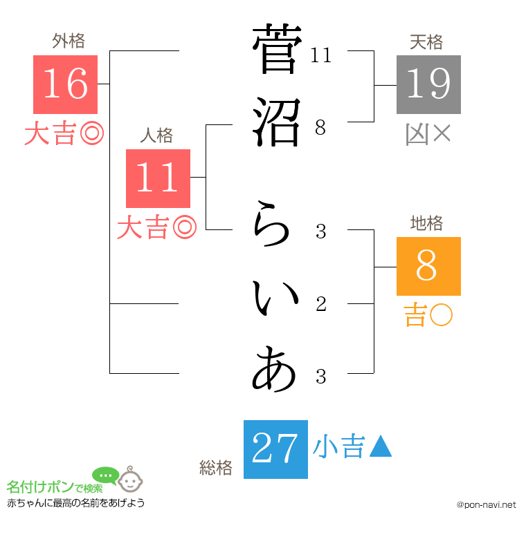 菅沼 らいあさんの姓名判断結果