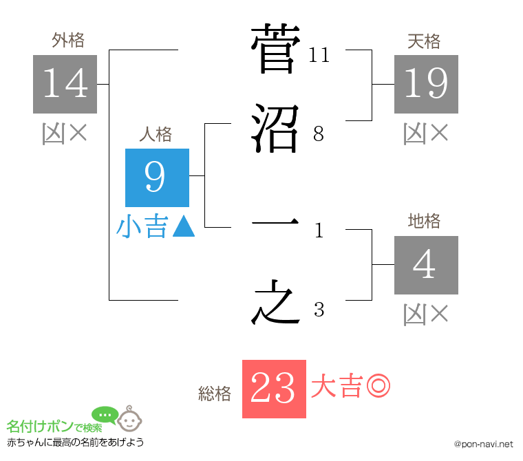 菅沼 一之さんの姓名判断結果