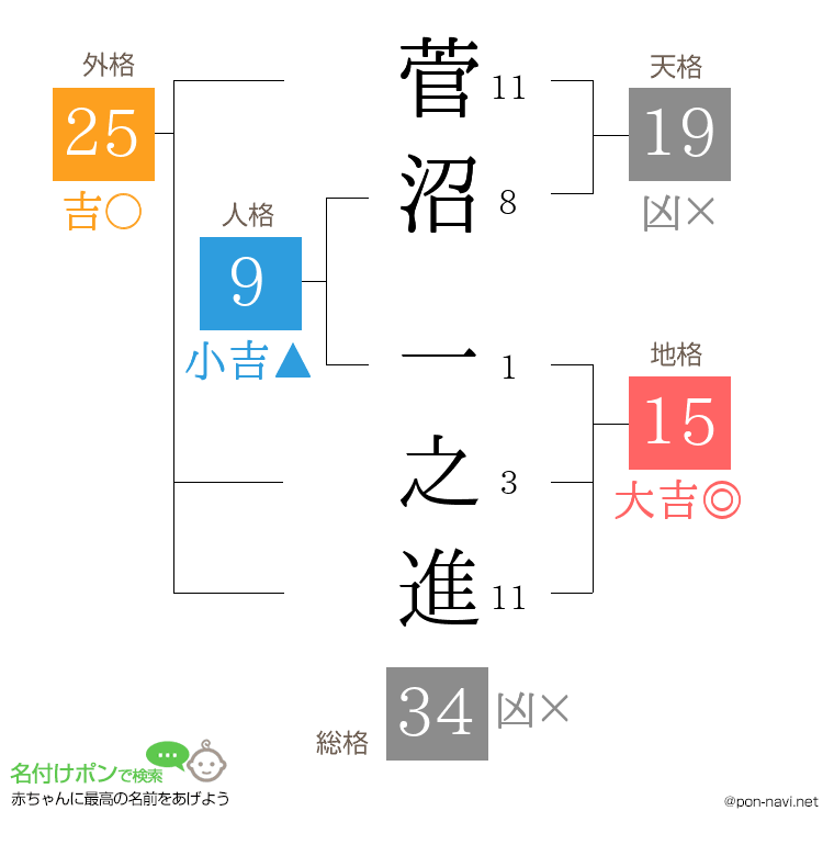 菅沼 一之進さんの姓名判断結果