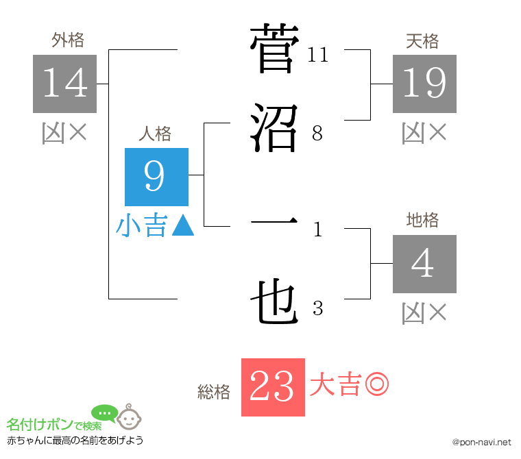 菅沼 一也さんの姓名判断結果