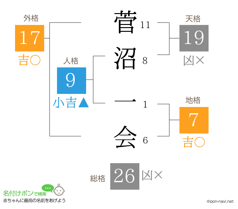 菅沼 一会さんの姓名判断結果
