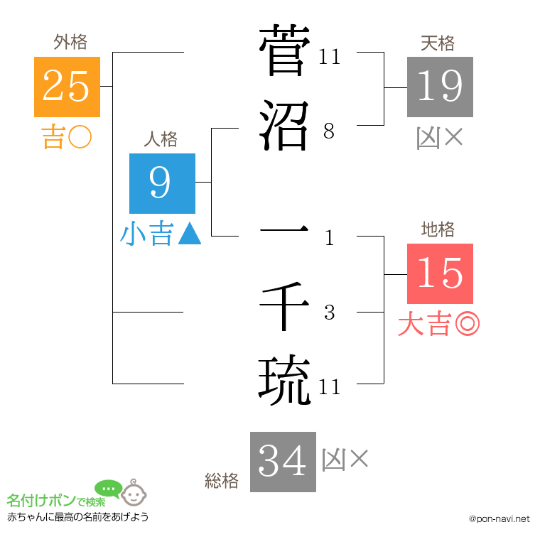 菅沼 一千琉さんの姓名判断結果