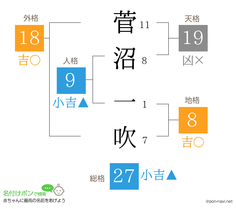 菅沼 一吹さんの姓名判断結果