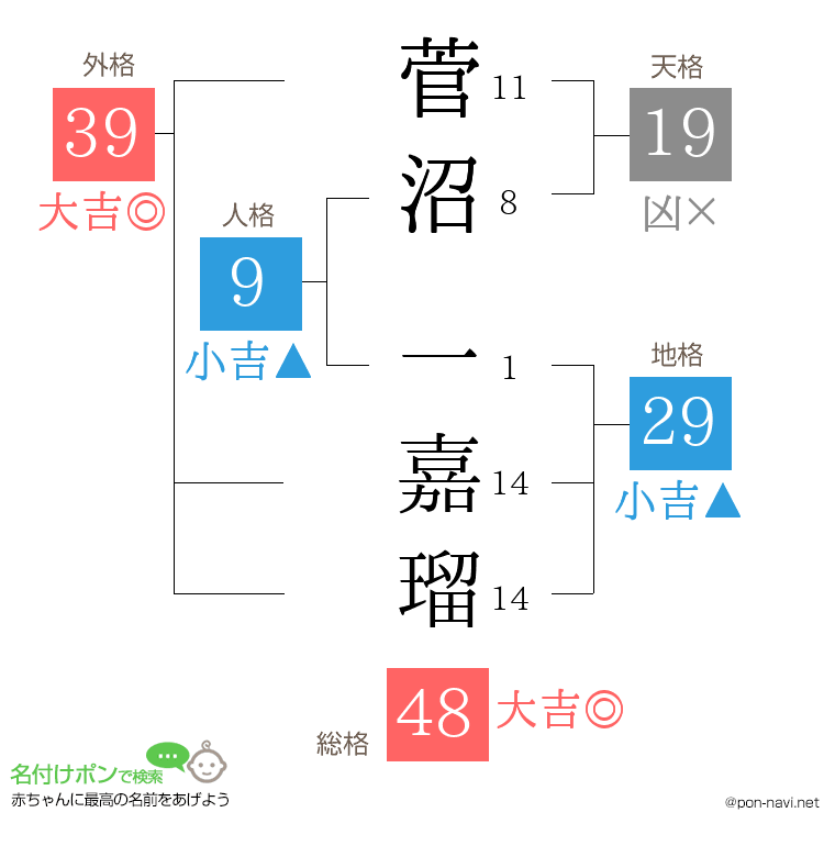 菅沼 一嘉瑠さんの姓名判断結果