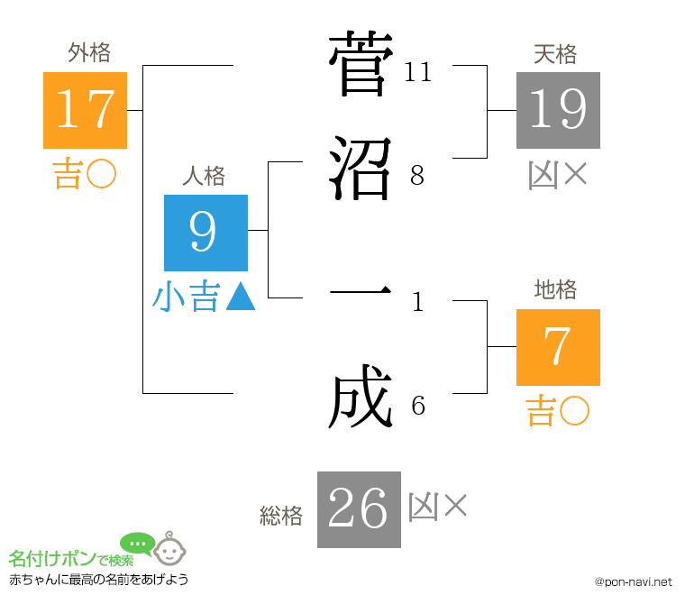 菅沼 一成さんの姓名判断結果