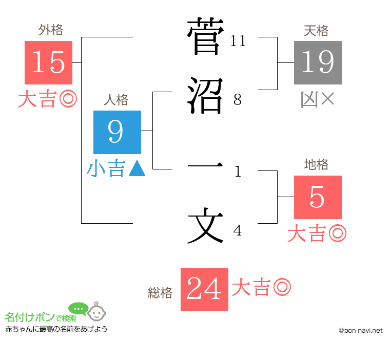 菅沼 一文さんの姓名判断結果