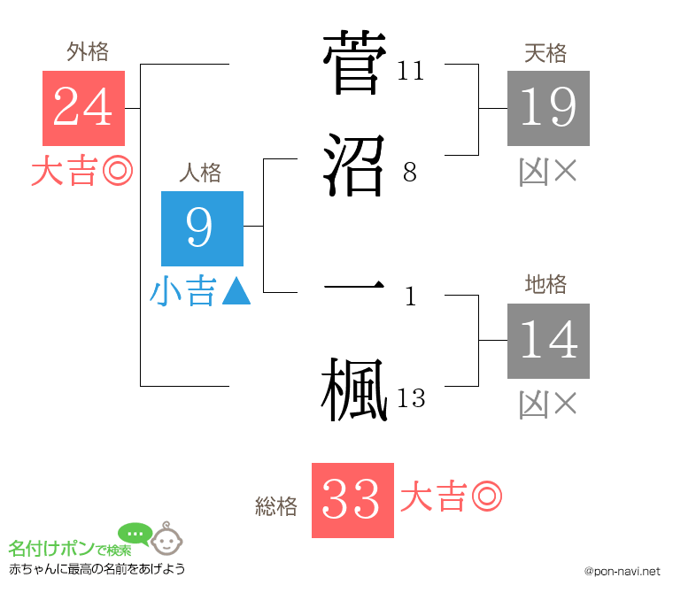 菅沼 一楓さんの姓名判断結果