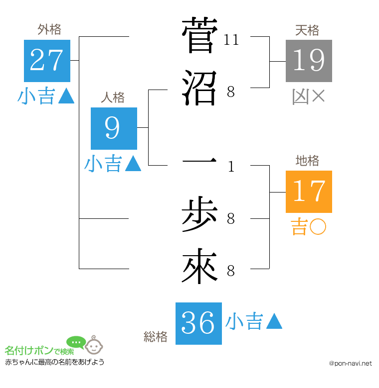 菅沼 一歩來さんの姓名判断結果