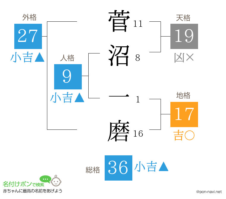 菅沼 一磨さんの姓名判断結果