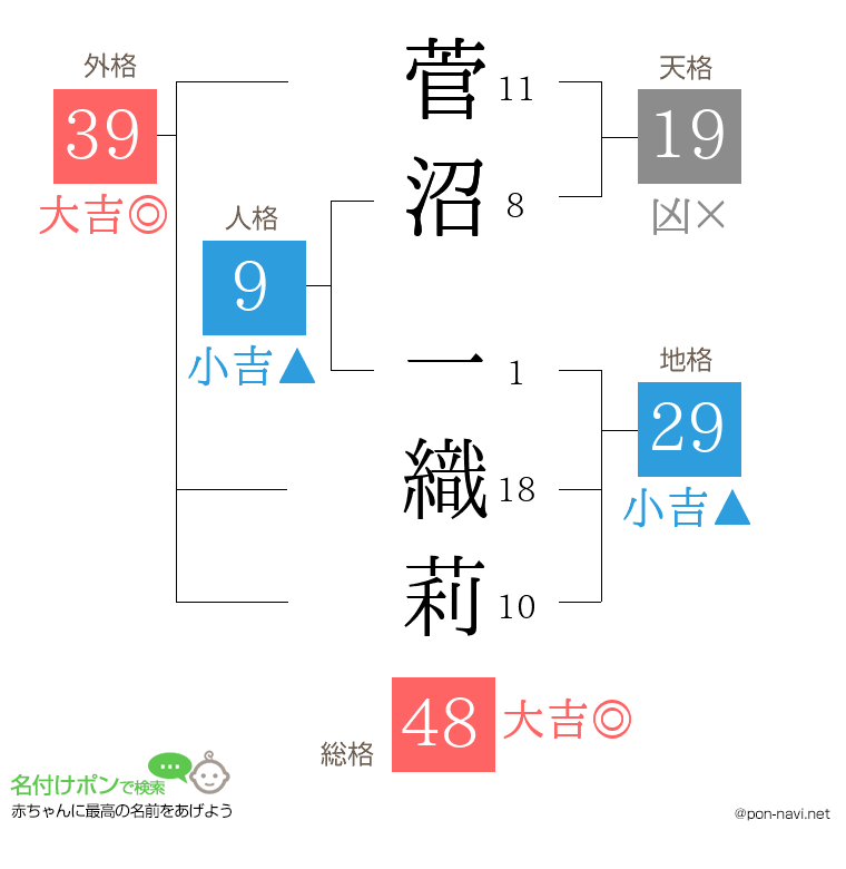 菅沼 一織莉さんの姓名判断結果