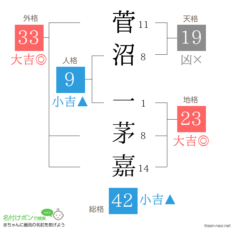 菅沼 一茅嘉さんの姓名判断結果