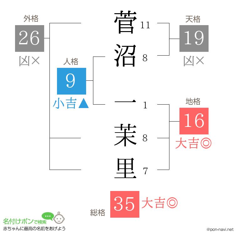 菅沼 一茉里さんの姓名判断結果