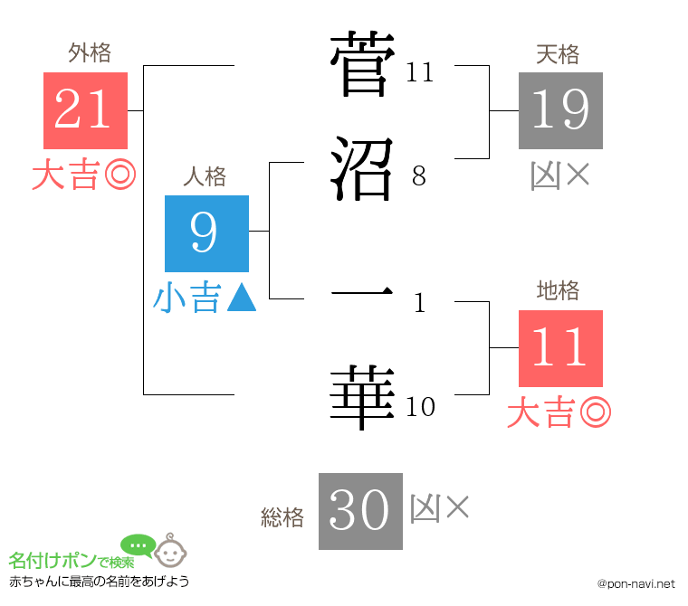 菅沼 一華さんの姓名判断結果