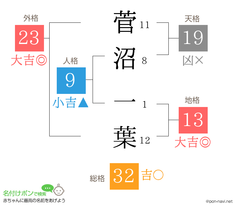 菅沼 一葉さんの姓名判断結果