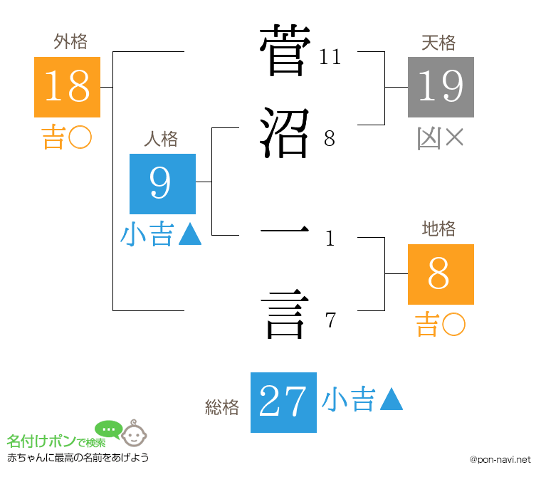 菅沼 一言さんの姓名判断結果
