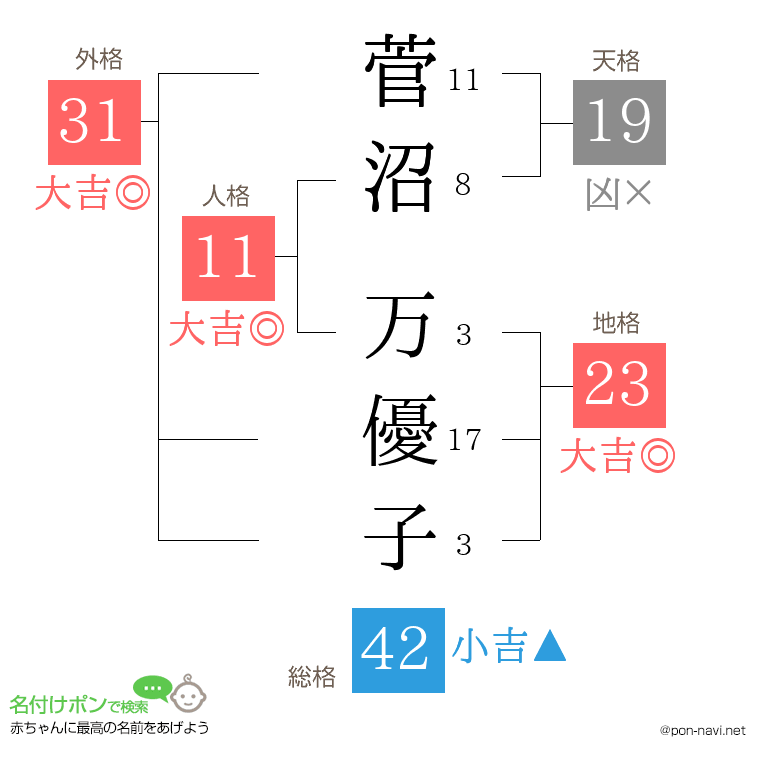 菅沼 万優子さんの姓名判断結果