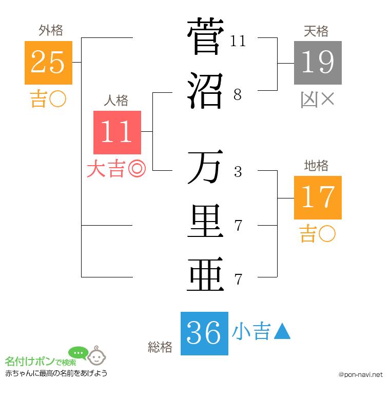 菅沼 万里亜さんの姓名判断結果