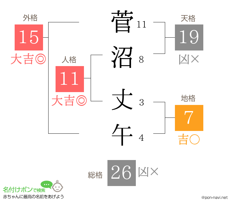 菅沼 丈午さんの姓名判断結果