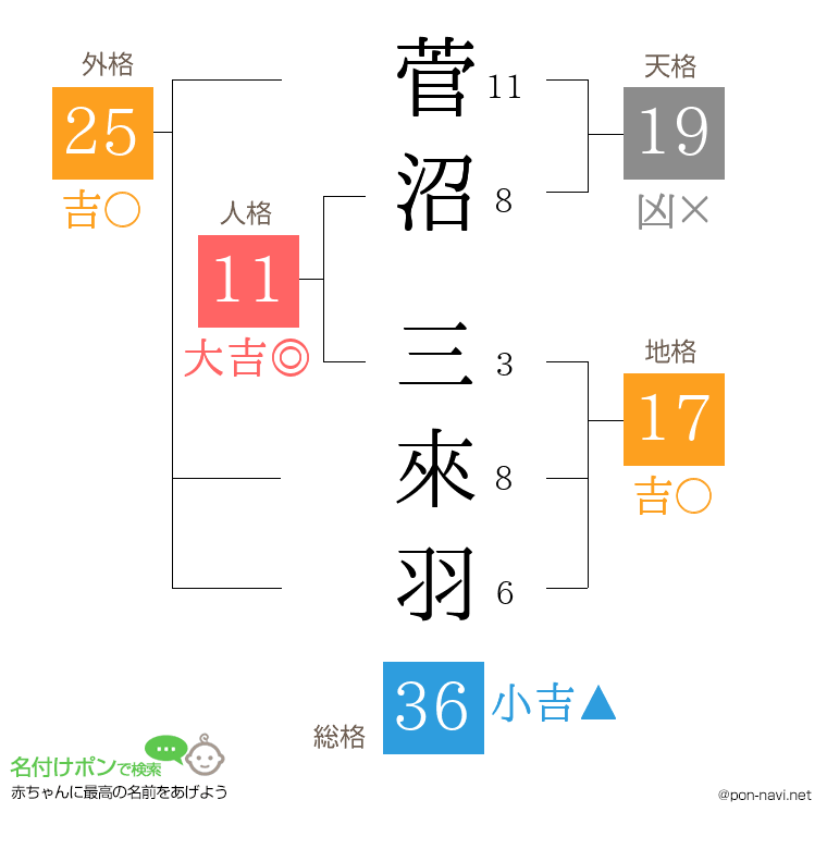 菅沼 三來羽さんの姓名判断結果
