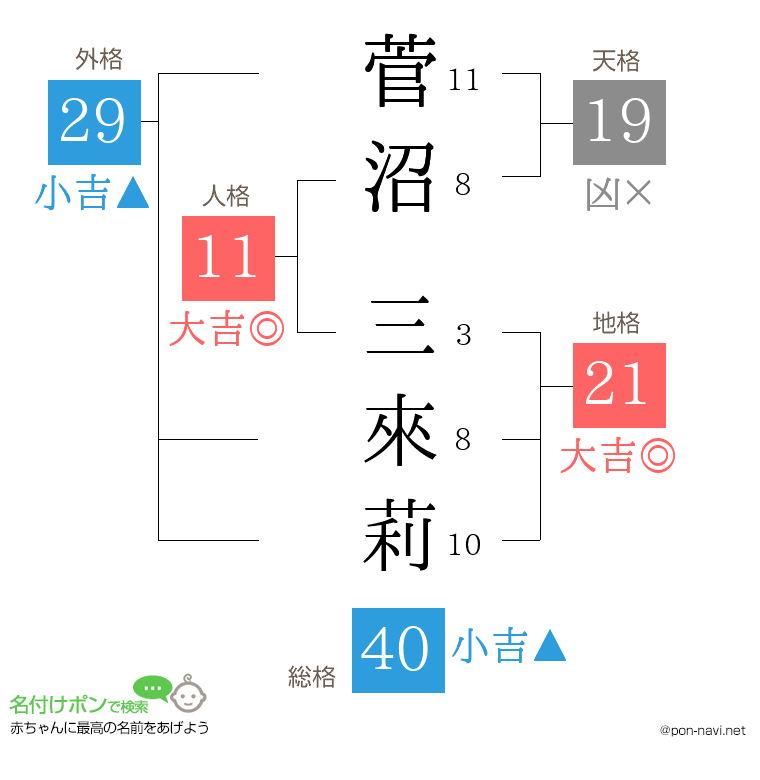 菅沼 三來莉さんの姓名判断結果