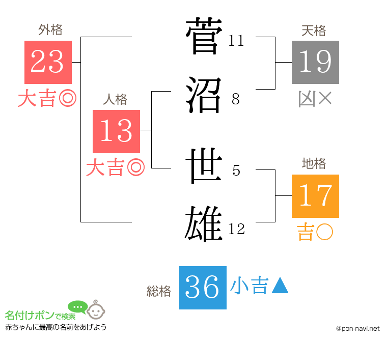 菅沼 世雄さんの姓名判断結果