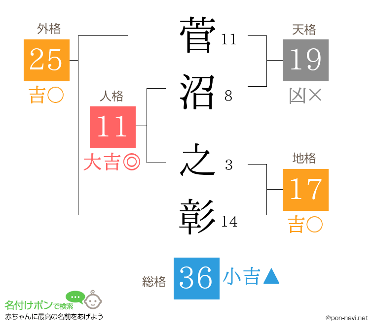 菅沼 之彰さんの姓名判断結果