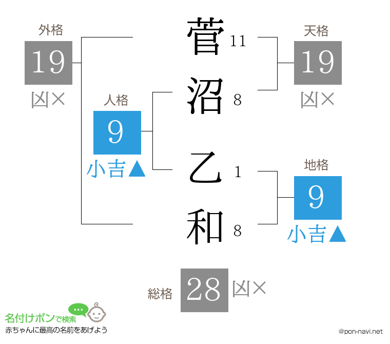 菅沼 乙和さんの姓名判断結果