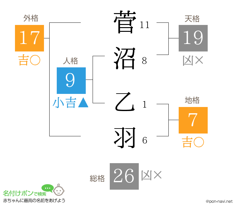 菅沼 乙羽さんの姓名判断結果