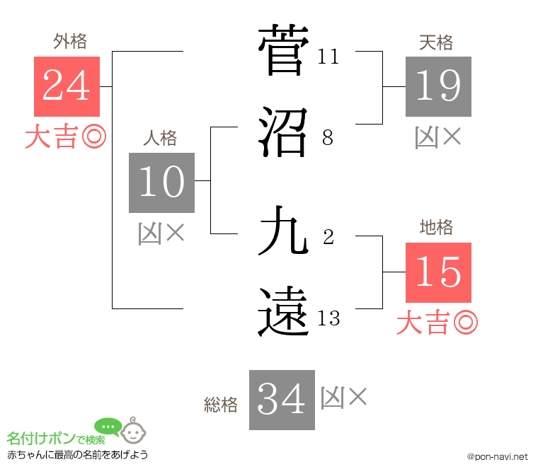 菅沼 九遠さんの姓名判断結果