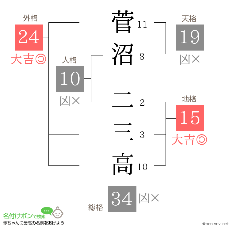 菅沼 二三高さんの姓名判断結果