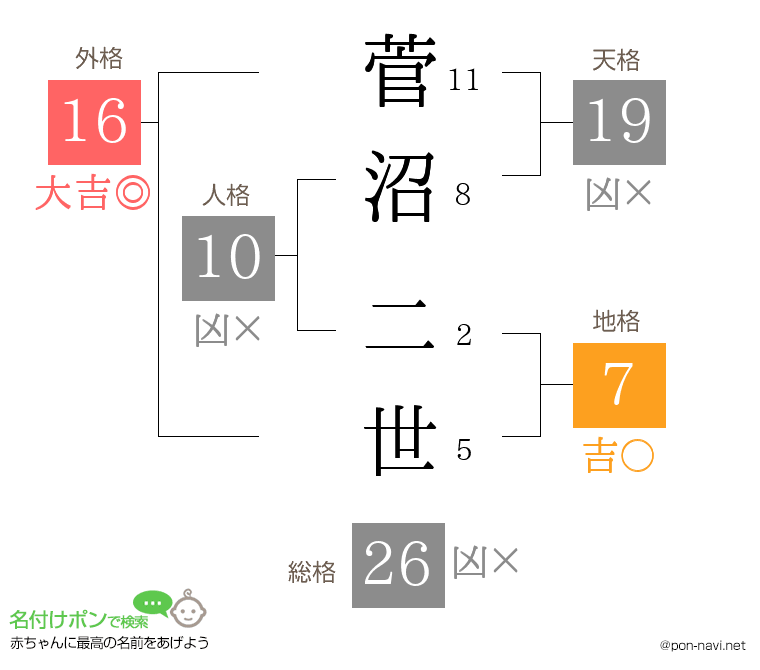 菅沼 二世さんの姓名判断結果