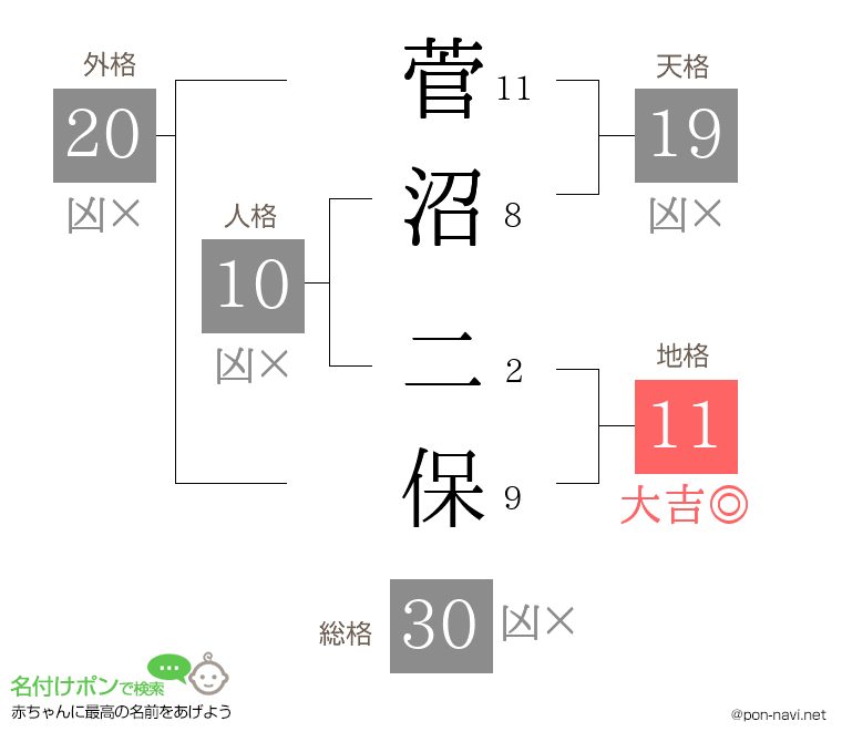 菅沼 二保さんの姓名判断結果