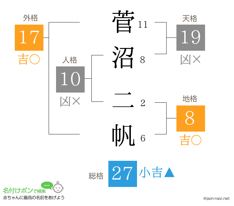 菅沼 二帆さんの姓名判断結果