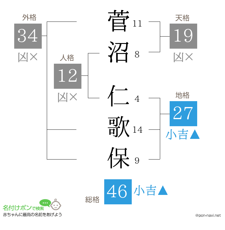 菅沼 仁歌保さんの姓名判断結果
