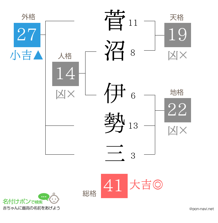 菅沼 伊勢三さんの姓名判断結果