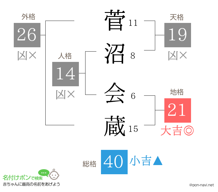 菅沼 会蔵さんの姓名判断結果