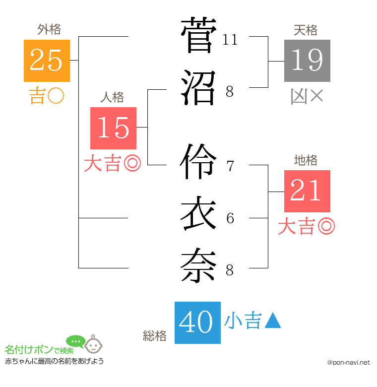菅沼 伶衣奈さんの姓名判断結果
