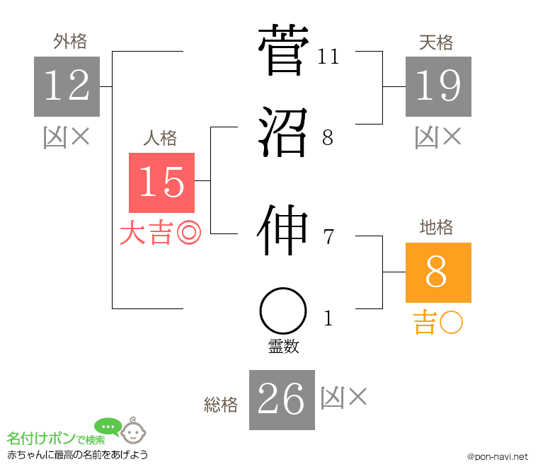 菅沼 伸さんの姓名判断結果
