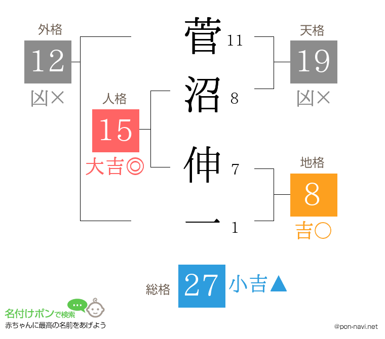菅沼 伸一さんの姓名判断結果