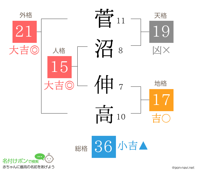 菅沼 伸高さんの姓名判断結果