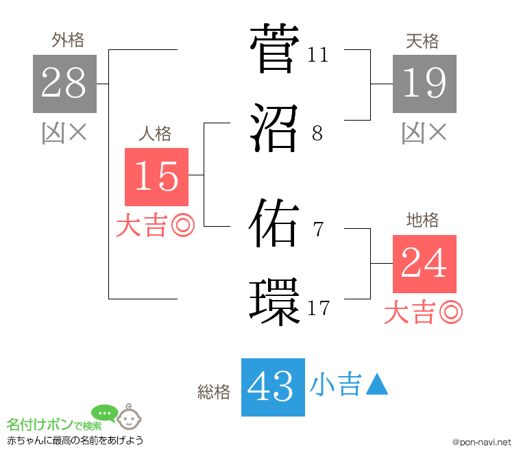 菅沼 佑環さんの姓名判断結果