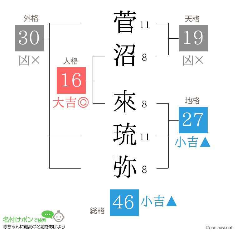 菅沼 來琉弥さんの姓名判断結果