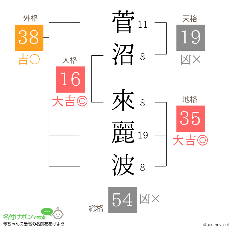 菅沼 來麗波さんの姓名判断結果
