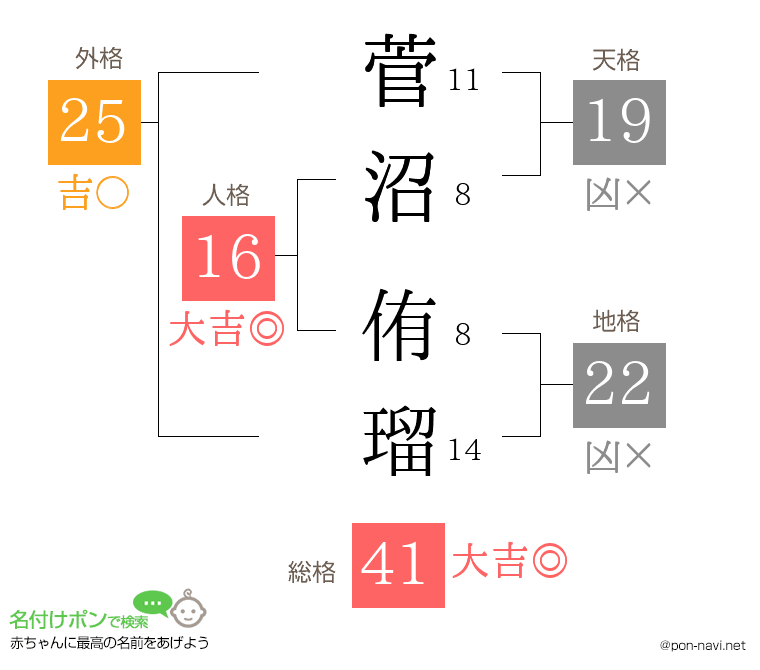 菅沼 侑瑠さんの姓名判断結果