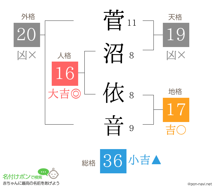 菅沼 依音さんの姓名判断結果