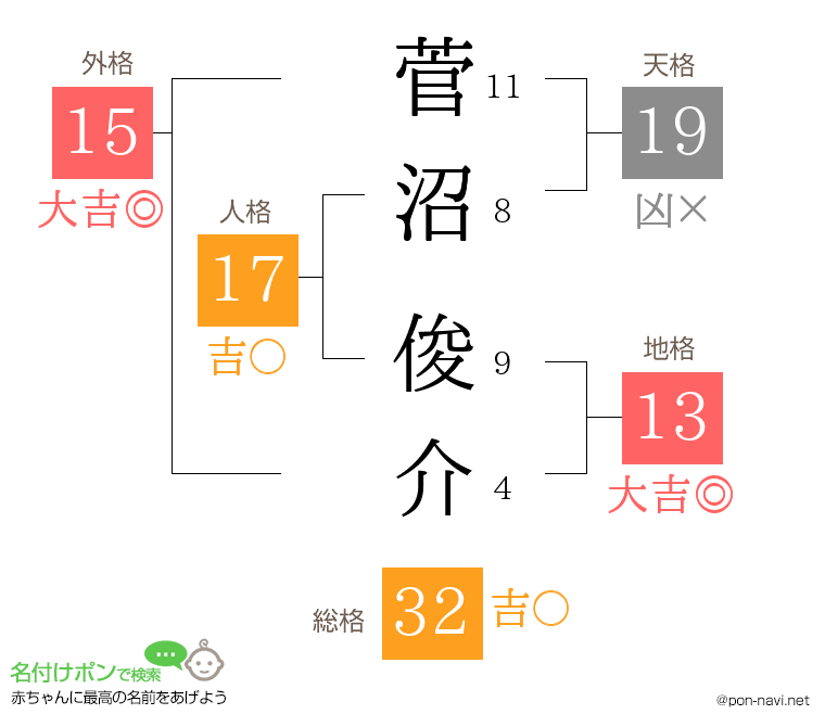 菅沼 俊介さんの姓名判断結果