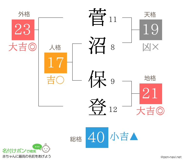 菅沼 保登さんの姓名判断結果